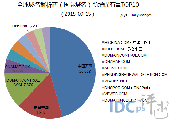 9月15日全球域名商 国际域名 解析新增保有量top10 站长资讯中心