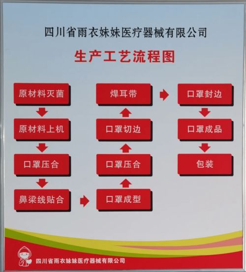 后疫情时代, 雨衣妹妹 有新动作 卖车卖房加抵押,建了一个口罩厂