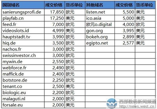 sedo域名榜 终端超18万元收购 水果包装纸 游戏工厂 12万元易