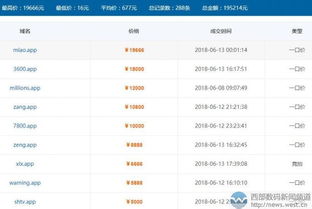 谷歌.app域名注册量突破26万，miao.app领衔成交热潮与域名抵押趋势