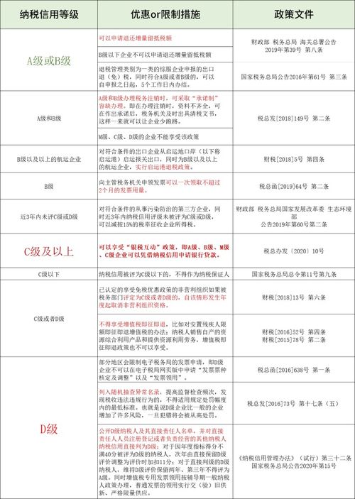优质纳税信用成企业金字招牌,免担保免抵押 信 到 钱 来